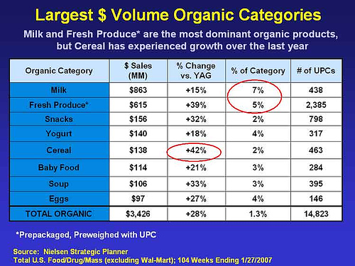 Organic Food Sales