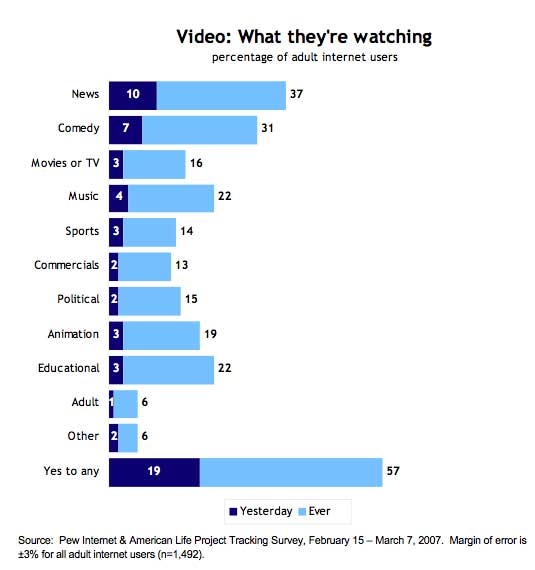 Pew Online Video Study- 2007