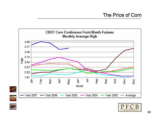 Corn Price Trends