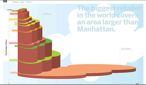 Wal Mart is Bigger than Manhattan