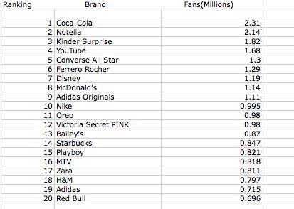 Facebook Fans by Brnd- January 2009