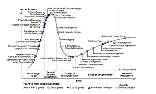 Gartner Hype Cycle