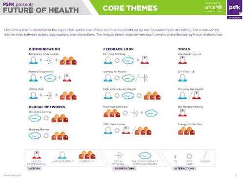 PSFK's Future of Health