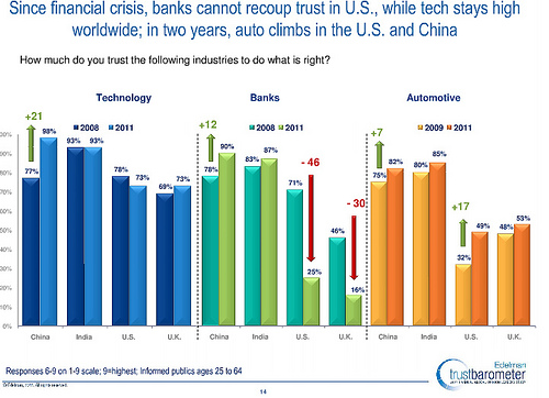 Cars Up, Banks Down